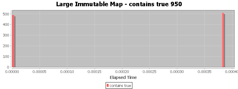 Large Immutable Map - contains true 950